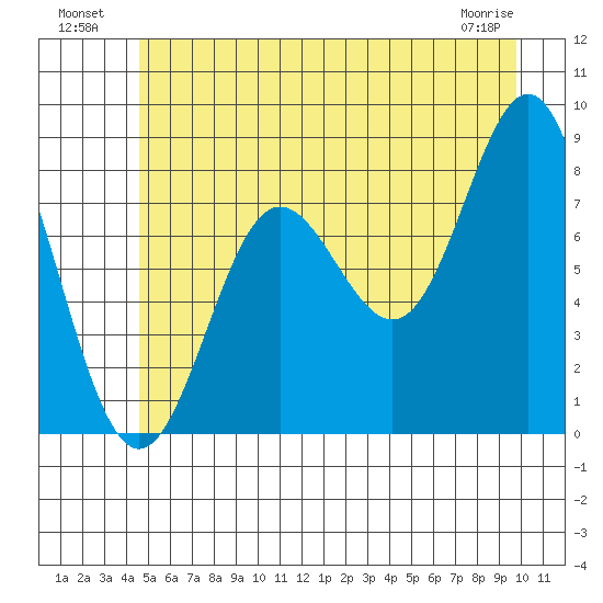 Surge Bay tide chart for Tuesday, July 20, 2021