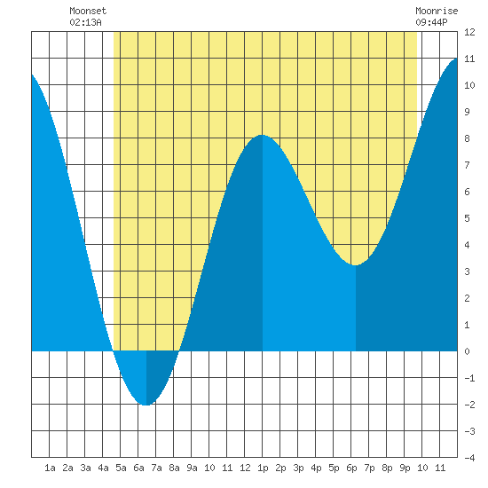 Surge Bay tide chart for Thursday, July 22, 2021