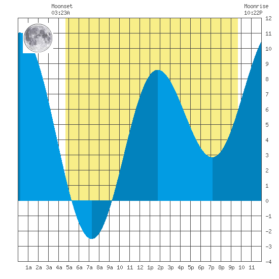 Surge Bay tide chart for Friday, July 23, 2021