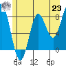 Surge Bay tide chart for Friday, July 23, 2021