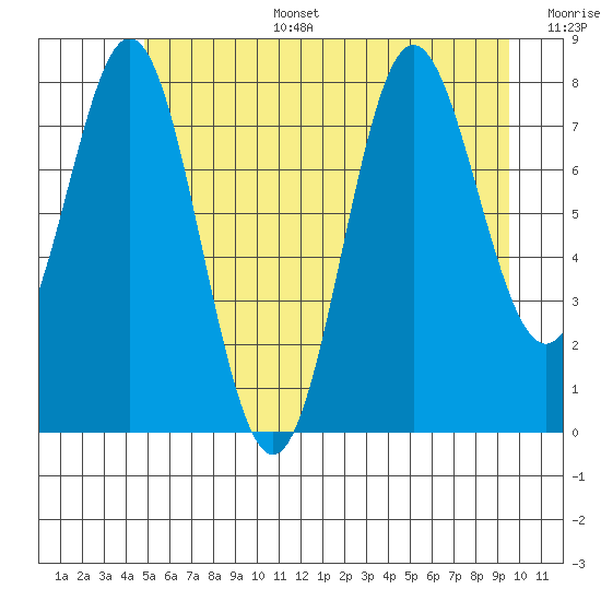 Surge Bay tide chart for Wednesday, July 28, 2021