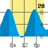 Surge Bay tide chart for Wednesday, July 28, 2021