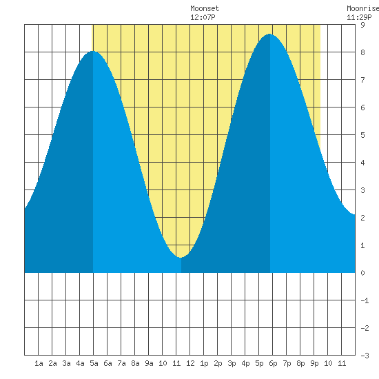 Surge Bay tide chart for Thursday, July 29, 2021