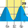 Surge Bay tide chart for Thursday, July 29, 2021