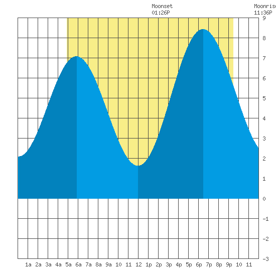Surge Bay tide chart for Friday, July 30, 2021