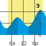 Surge Bay tide chart for Saturday, July 3, 2021