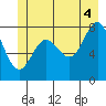 Surge Bay tide chart for Sunday, July 4, 2021