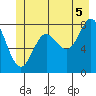 Surge Bay tide chart for Monday, July 5, 2021