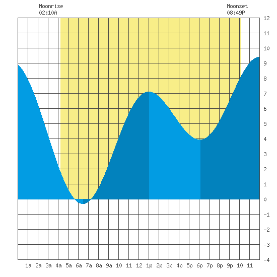 Surge Bay tide chart for Wednesday, July 7, 2021