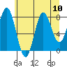 Surge Bay tide chart for Tuesday, August 10, 2021