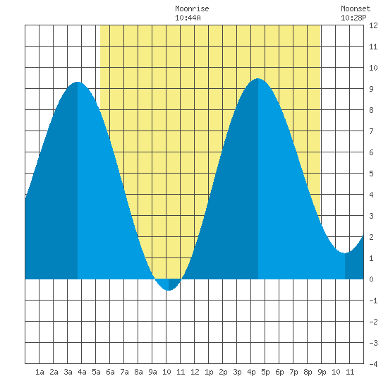 Surge Bay tide chart for Thursday, August 12, 2021
