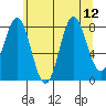 Surge Bay tide chart for Thursday, August 12, 2021