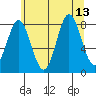 Surge Bay tide chart for Friday, August 13, 2021