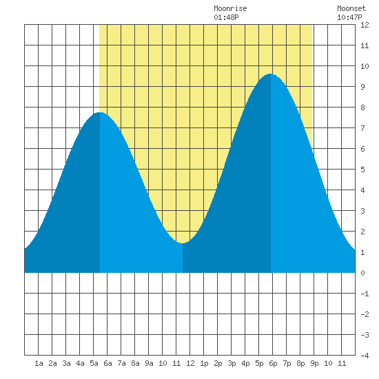 Surge Bay tide chart for Saturday, August 14, 2021