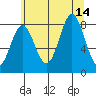 Surge Bay tide chart for Saturday, August 14, 2021