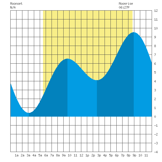 Surge Bay tide chart for Tuesday, August 17, 2021