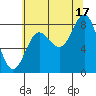 Surge Bay tide chart for Tuesday, August 17, 2021