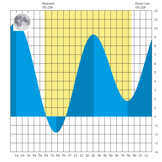 Surge Bay tide chart for Sunday, August 22, 2021