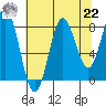 Surge Bay tide chart for Sunday, August 22, 2021