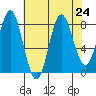 Surge Bay tide chart for Tuesday, August 24, 2021