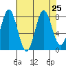 Surge Bay tide chart for Wednesday, August 25, 2021