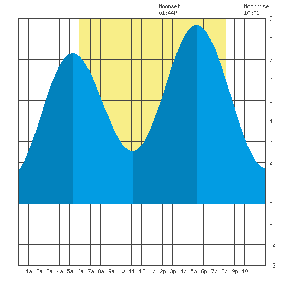 Surge Bay tide chart for Saturday, August 28, 2021