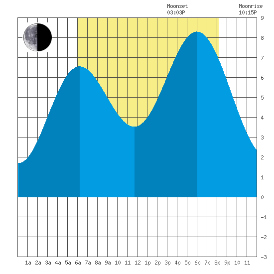 Surge Bay tide chart for Sunday, August 29, 2021