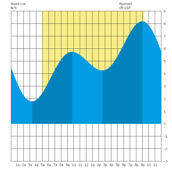 Surge Bay tide chart for Monday, August 2, 2021