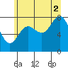 Surge Bay tide chart for Monday, August 2, 2021