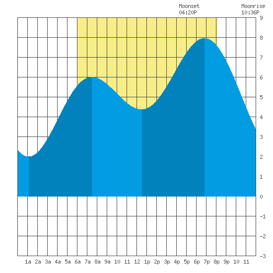 Surge Bay tide chart for Monday, August 30, 2021