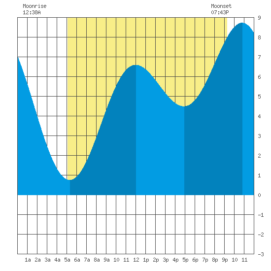 Surge Bay tide chart for Wednesday, August 4, 2021