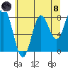 Surge Bay tide chart for Sunday, August 8, 2021