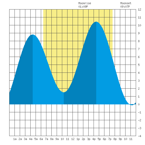 Surge Bay tide chart for Saturday, September 11, 2021