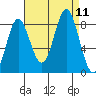 Surge Bay tide chart for Saturday, September 11, 2021