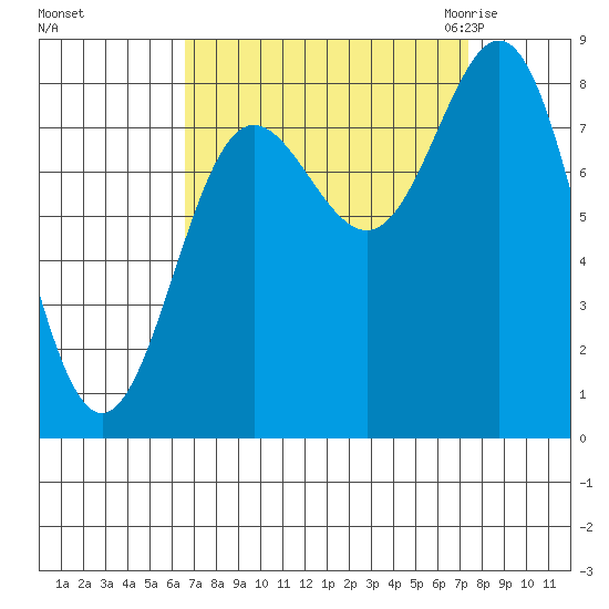 Surge Bay tide chart for Wednesday, September 15, 2021