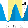 Surge Bay tide chart for Sunday, September 19, 2021
