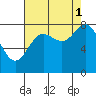 Surge Bay tide chart for Wednesday, September 1, 2021