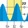 Surge Bay tide chart for Wednesday, September 22, 2021