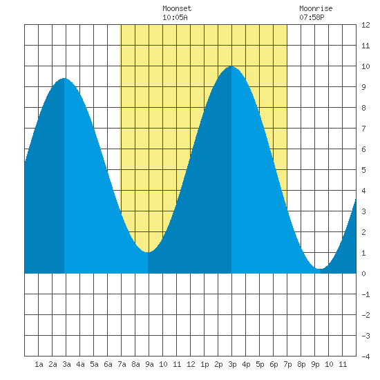 Surge Bay tide chart for Thursday, September 23, 2021
