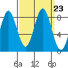Surge Bay tide chart for Thursday, September 23, 2021