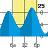 Surge Bay tide chart for Saturday, September 25, 2021