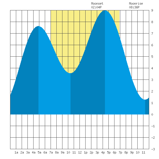 Surge Bay tide chart for Sunday, September 26, 2021