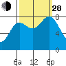 Surge Bay tide chart for Tuesday, September 28, 2021