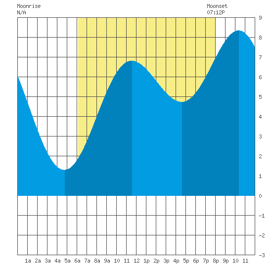 Surge Bay tide chart for Thursday, September 2, 2021