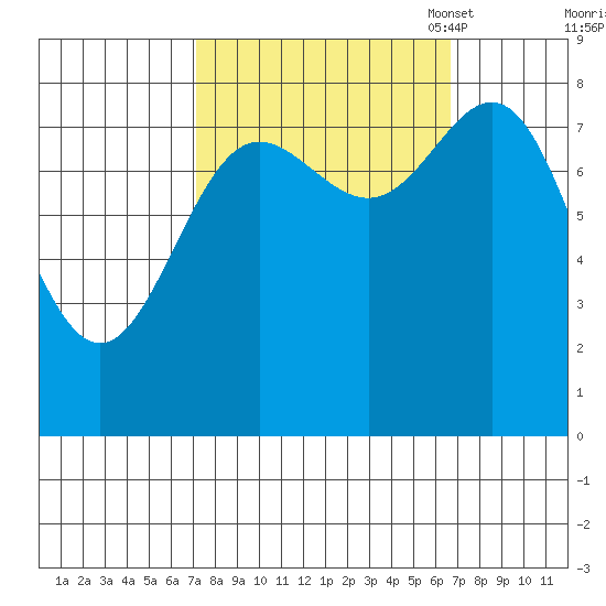 Surge Bay tide chart for Thursday, September 30, 2021