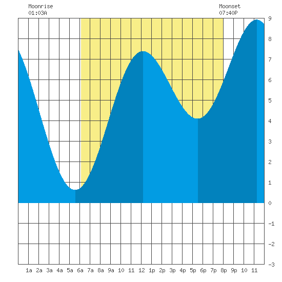 Surge Bay tide chart for Friday, September 3, 2021