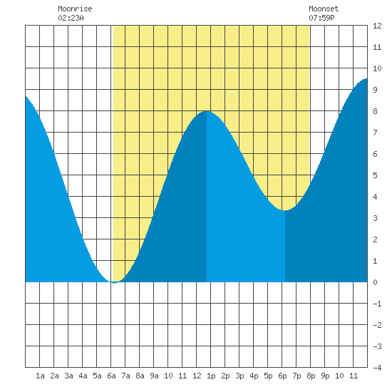 Surge Bay tide chart for Saturday, September 4, 2021