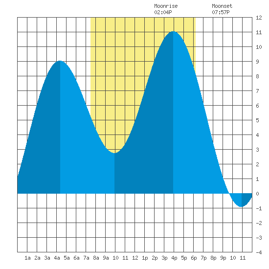 Surge Bay tide chart for Sunday, October 10, 2021
