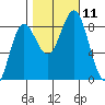 Surge Bay tide chart for Monday, October 11, 2021
