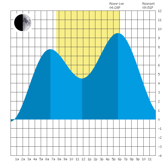 Surge Bay tide chart for Tuesday, October 12, 2021